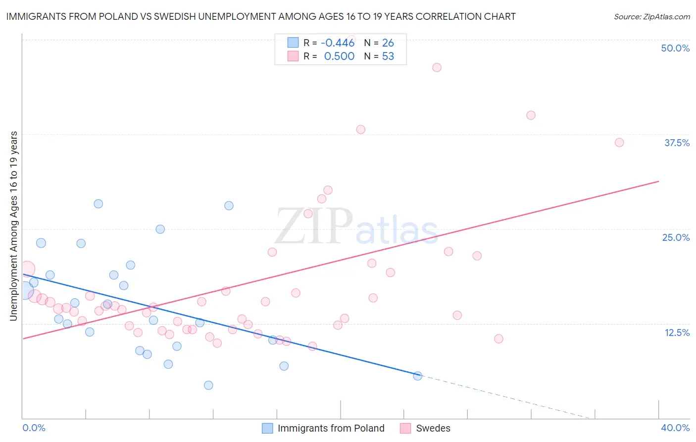 Immigrants from Poland vs Swedish Unemployment Among Ages 16 to 19 years