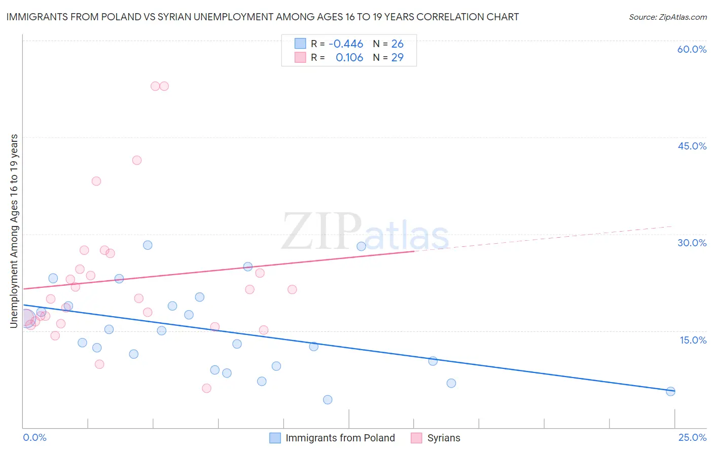 Immigrants from Poland vs Syrian Unemployment Among Ages 16 to 19 years