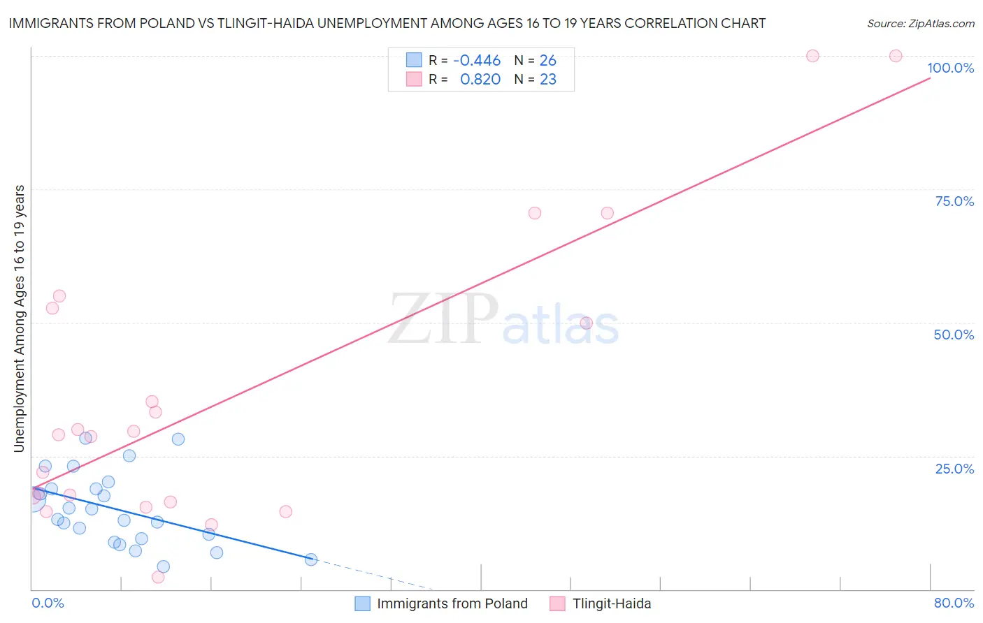 Immigrants from Poland vs Tlingit-Haida Unemployment Among Ages 16 to 19 years