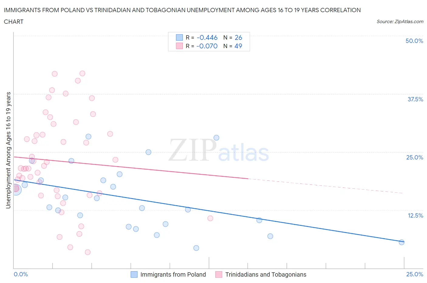 Immigrants from Poland vs Trinidadian and Tobagonian Unemployment Among Ages 16 to 19 years