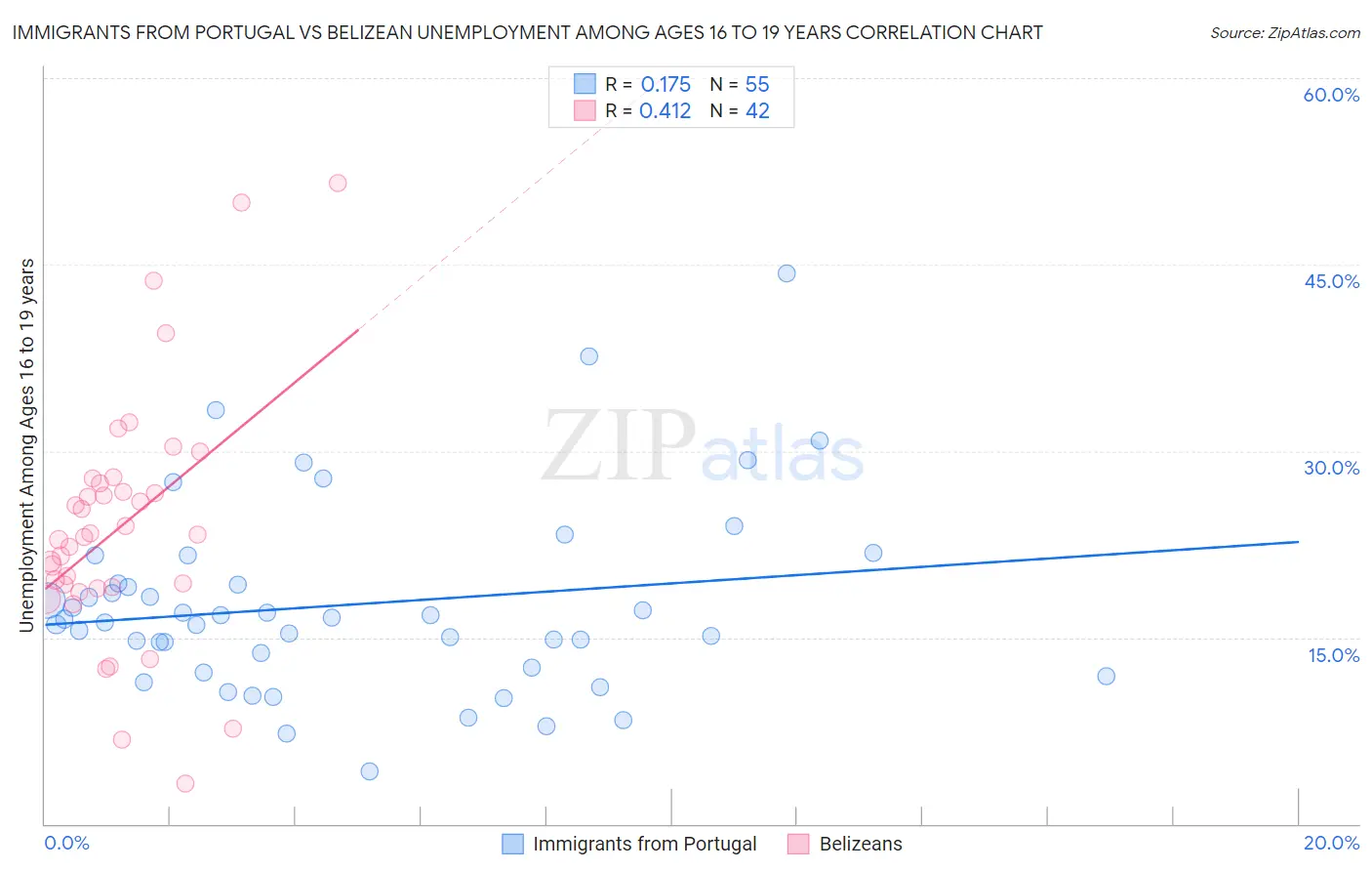 Immigrants from Portugal vs Belizean Unemployment Among Ages 16 to 19 years
