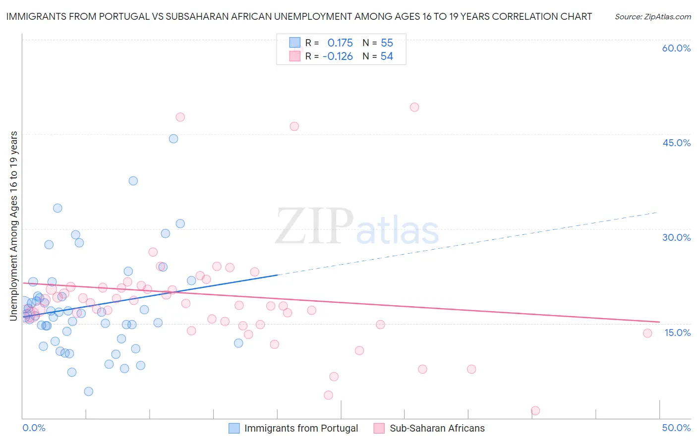 Immigrants from Portugal vs Subsaharan African Unemployment Among Ages 16 to 19 years