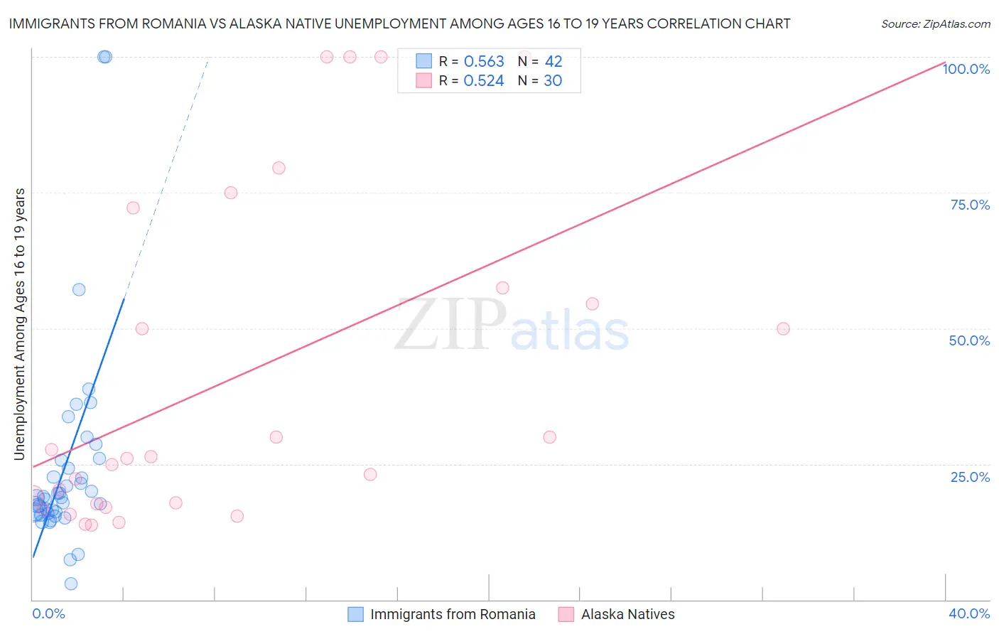 Immigrants from Romania vs Alaska Native Unemployment Among Ages 16 to 19 years