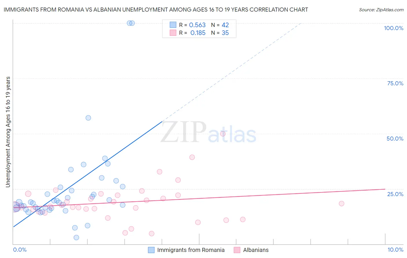 Immigrants from Romania vs Albanian Unemployment Among Ages 16 to 19 years