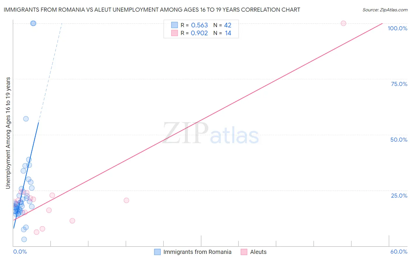 Immigrants from Romania vs Aleut Unemployment Among Ages 16 to 19 years