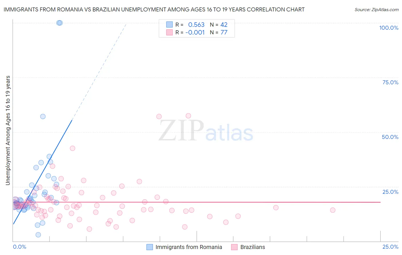 Immigrants from Romania vs Brazilian Unemployment Among Ages 16 to 19 years