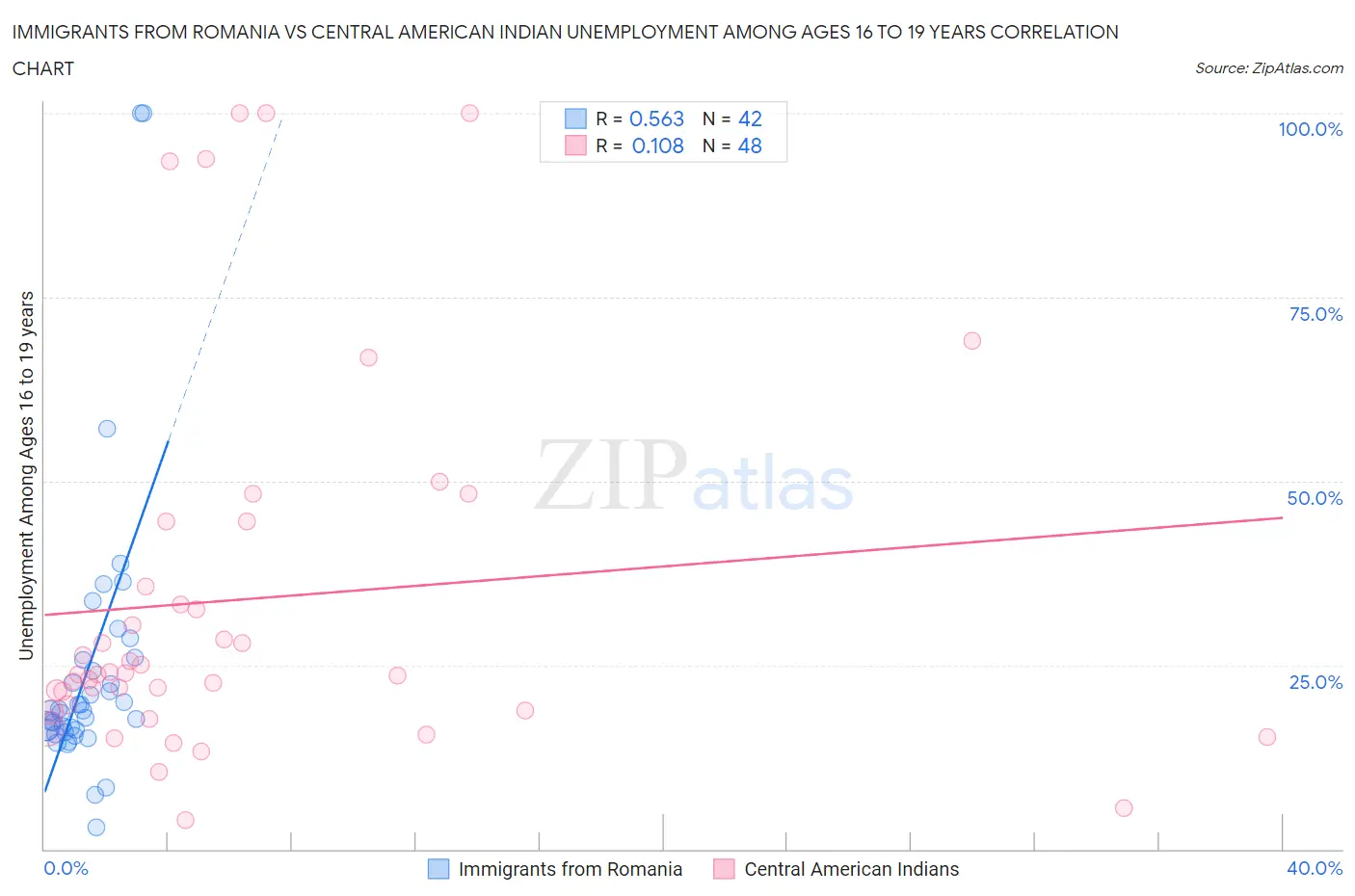 Immigrants from Romania vs Central American Indian Unemployment Among Ages 16 to 19 years