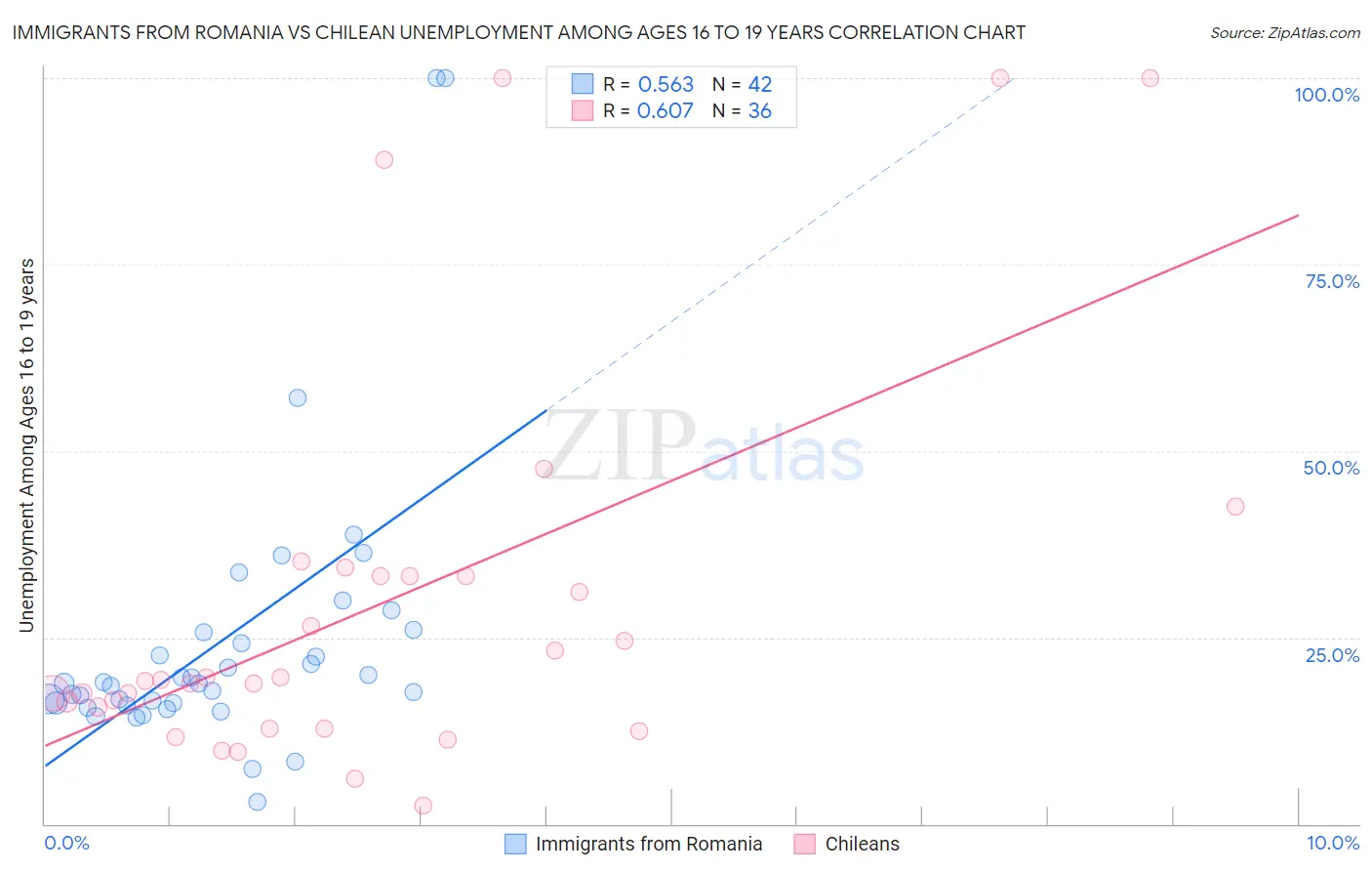 Immigrants from Romania vs Chilean Unemployment Among Ages 16 to 19 years