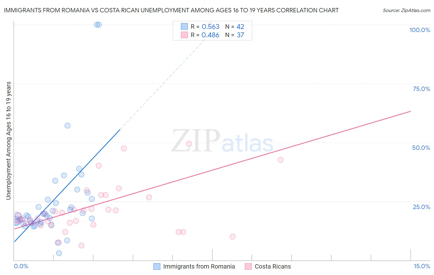 Immigrants from Romania vs Costa Rican Unemployment Among Ages 16 to 19 years