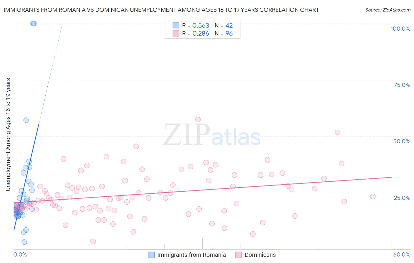 Immigrants from Romania vs Dominican Unemployment Among Ages 16 to 19 years