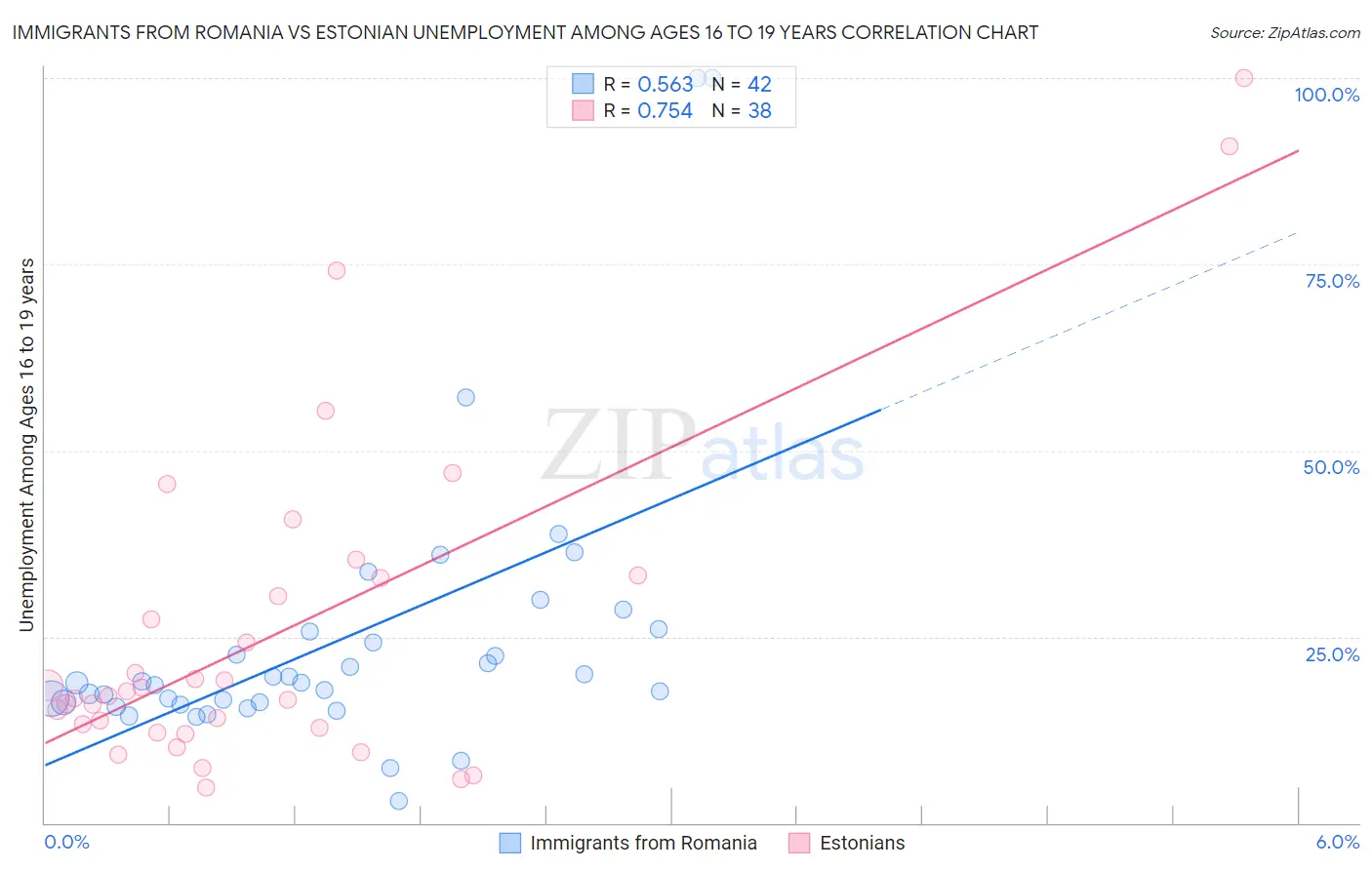 Immigrants from Romania vs Estonian Unemployment Among Ages 16 to 19 years