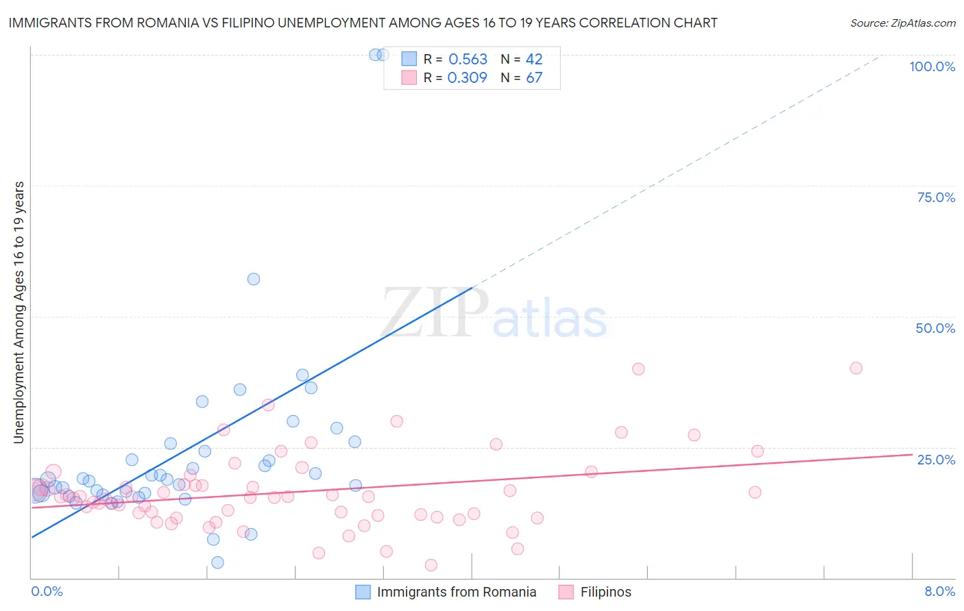 Immigrants from Romania vs Filipino Unemployment Among Ages 16 to 19 years