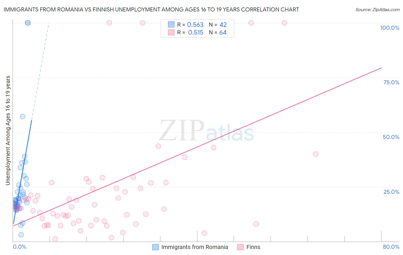 Immigrants from Romania vs Finnish Unemployment Among Ages 16 to 19 years