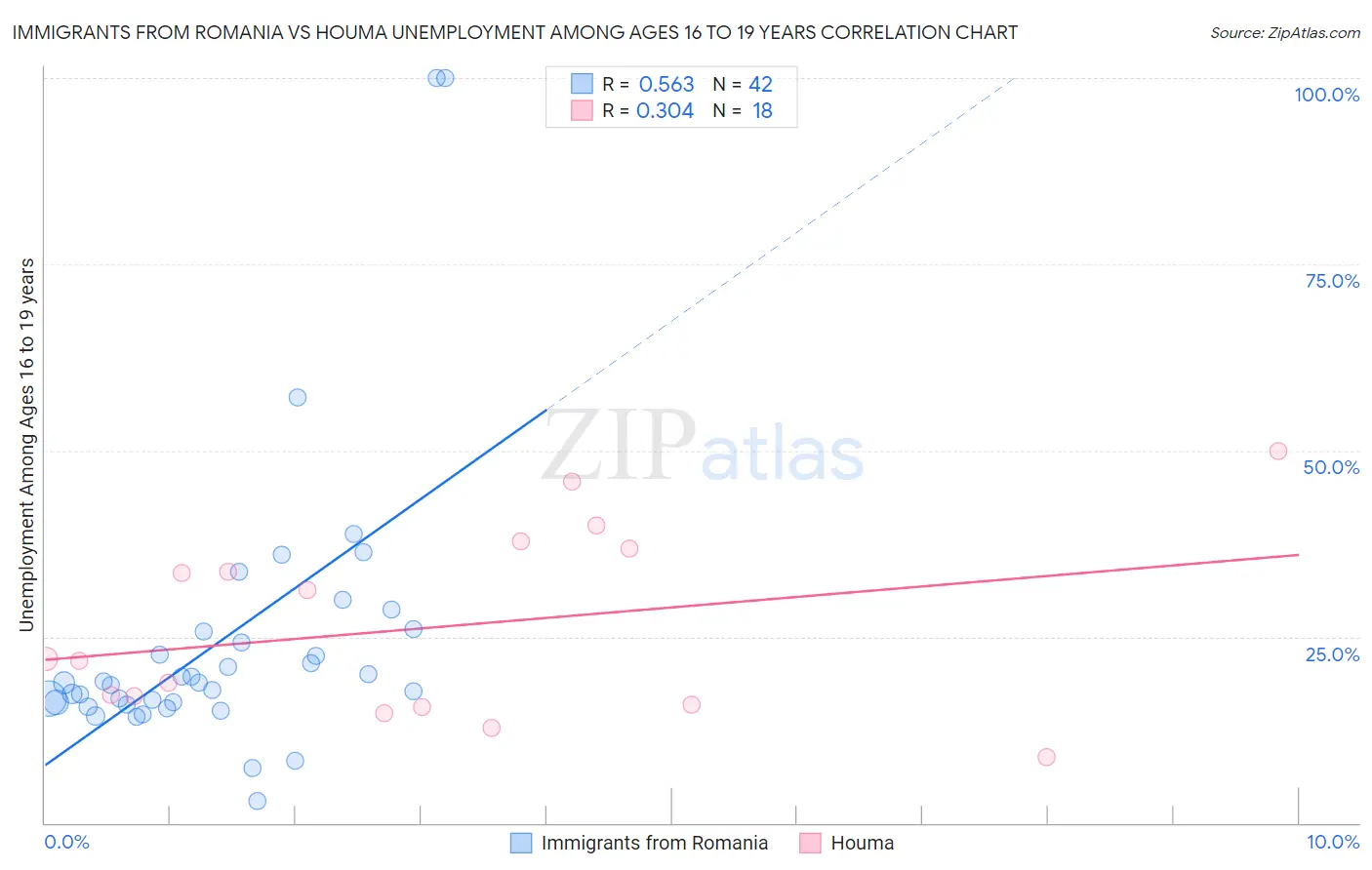 Immigrants from Romania vs Houma Unemployment Among Ages 16 to 19 years