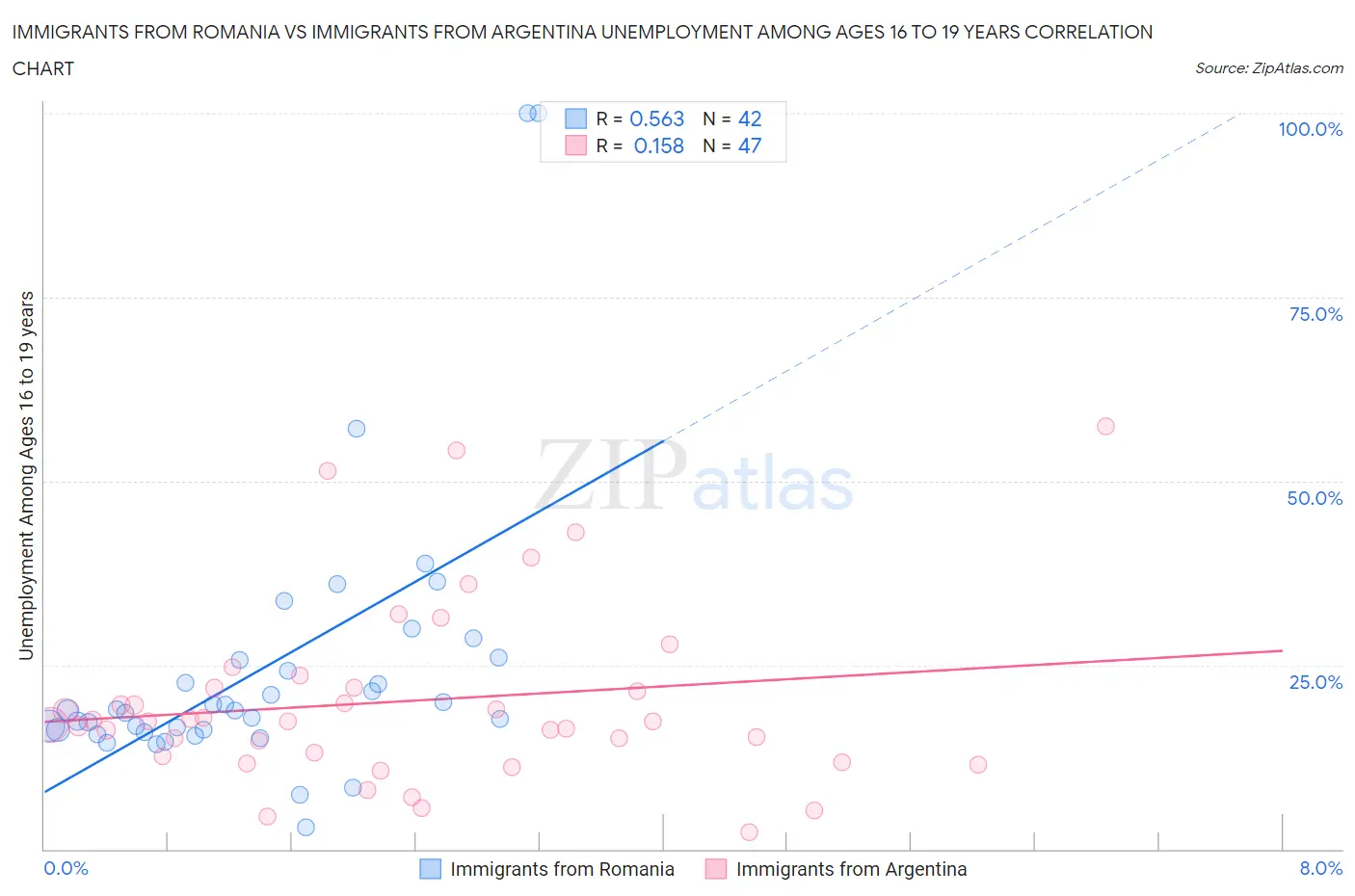 Immigrants from Romania vs Immigrants from Argentina Unemployment Among Ages 16 to 19 years