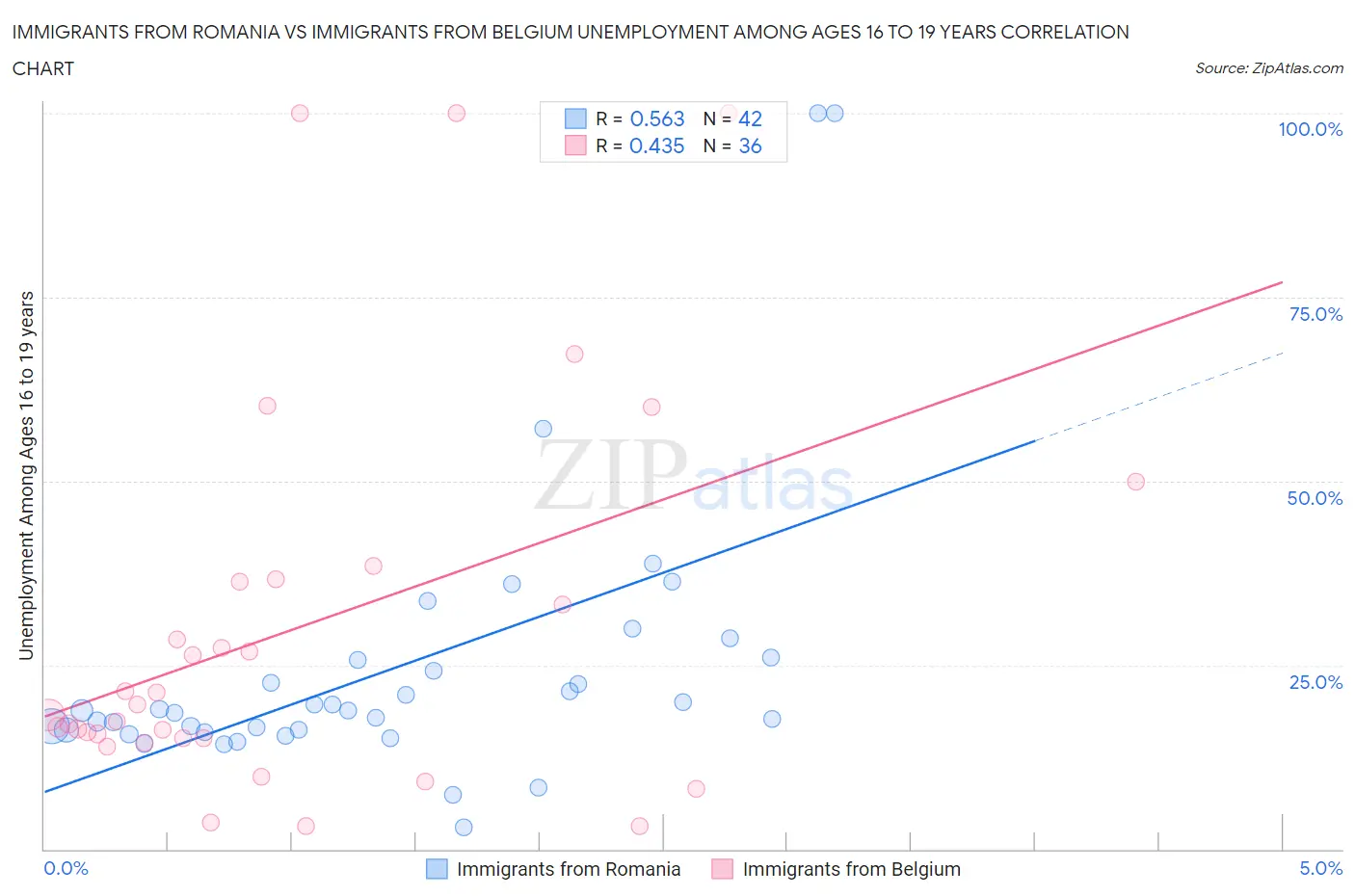 Immigrants from Romania vs Immigrants from Belgium Unemployment Among Ages 16 to 19 years