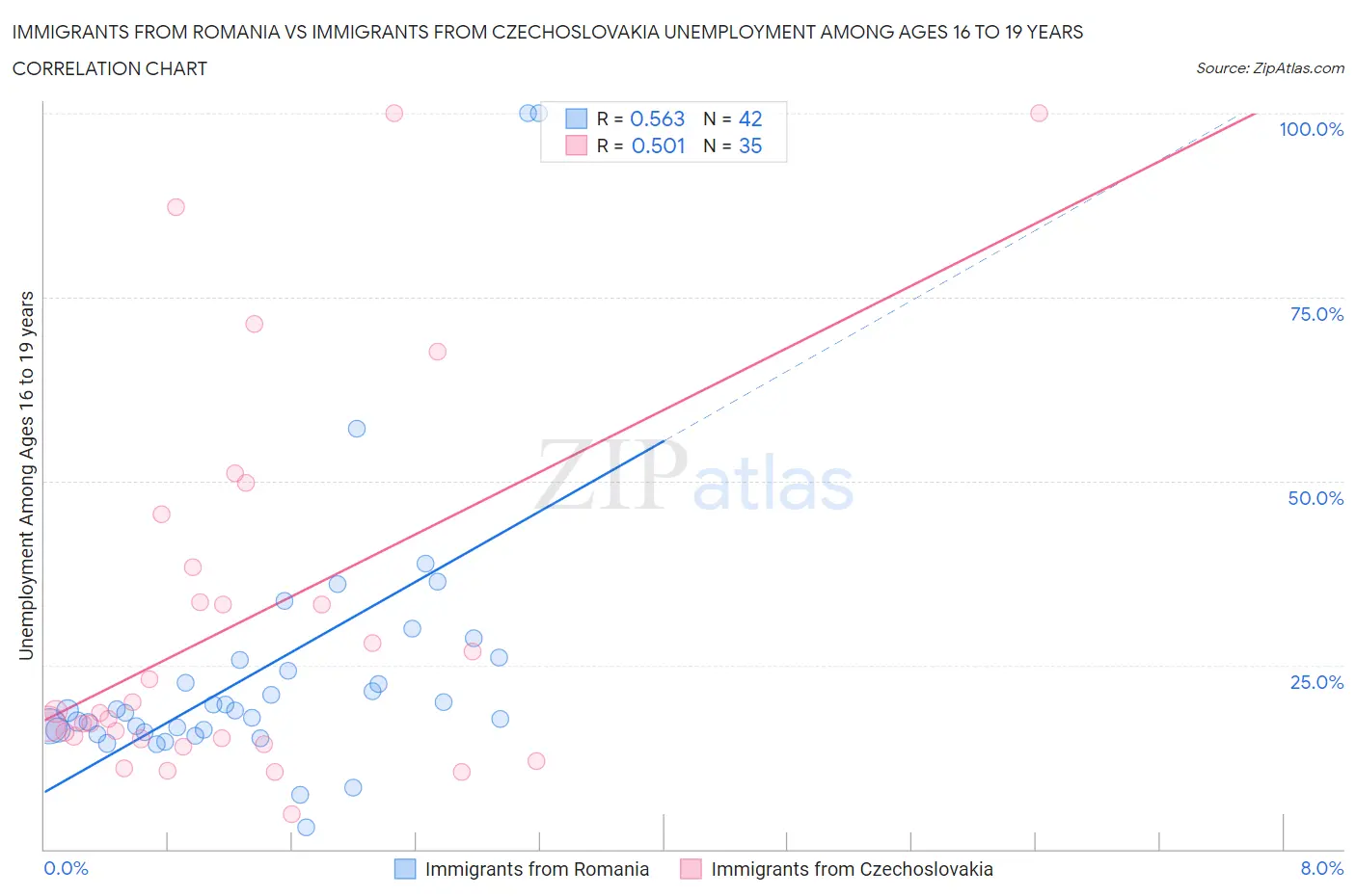 Immigrants from Romania vs Immigrants from Czechoslovakia Unemployment Among Ages 16 to 19 years