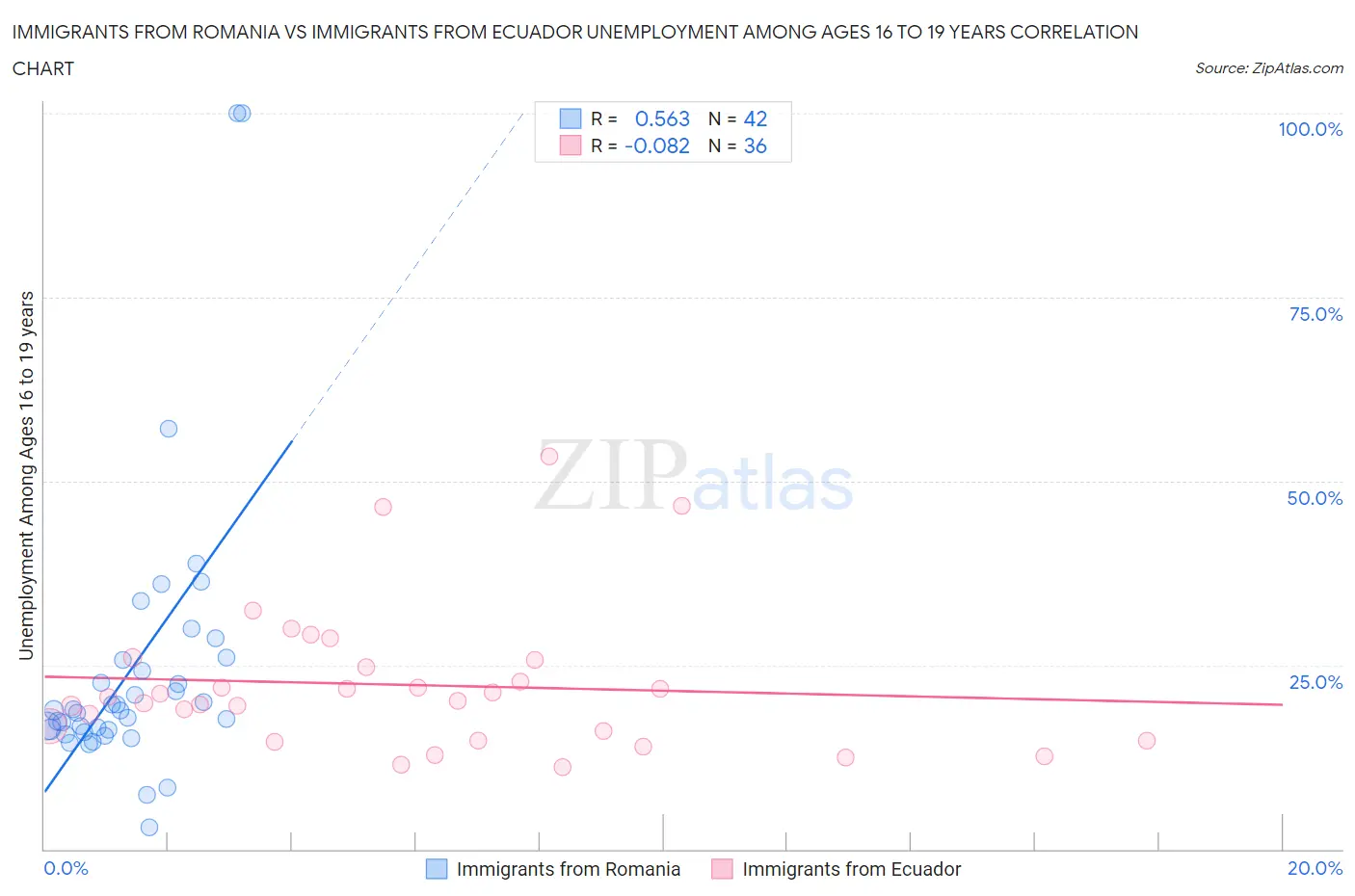 Immigrants from Romania vs Immigrants from Ecuador Unemployment Among Ages 16 to 19 years