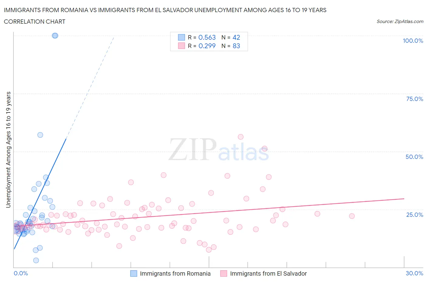 Immigrants from Romania vs Immigrants from El Salvador Unemployment Among Ages 16 to 19 years