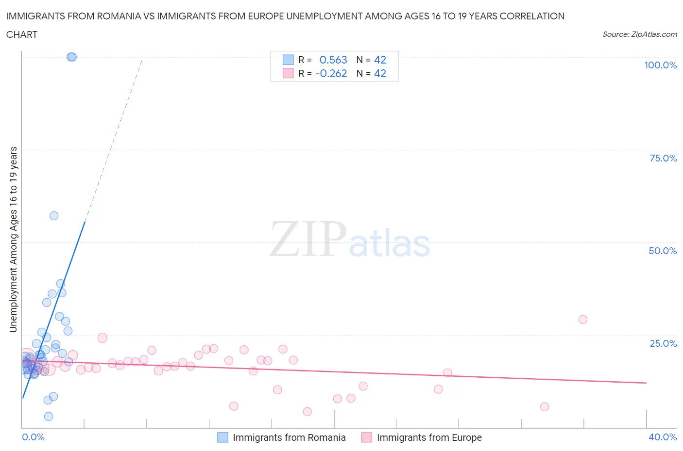 Immigrants from Romania vs Immigrants from Europe Unemployment Among Ages 16 to 19 years
