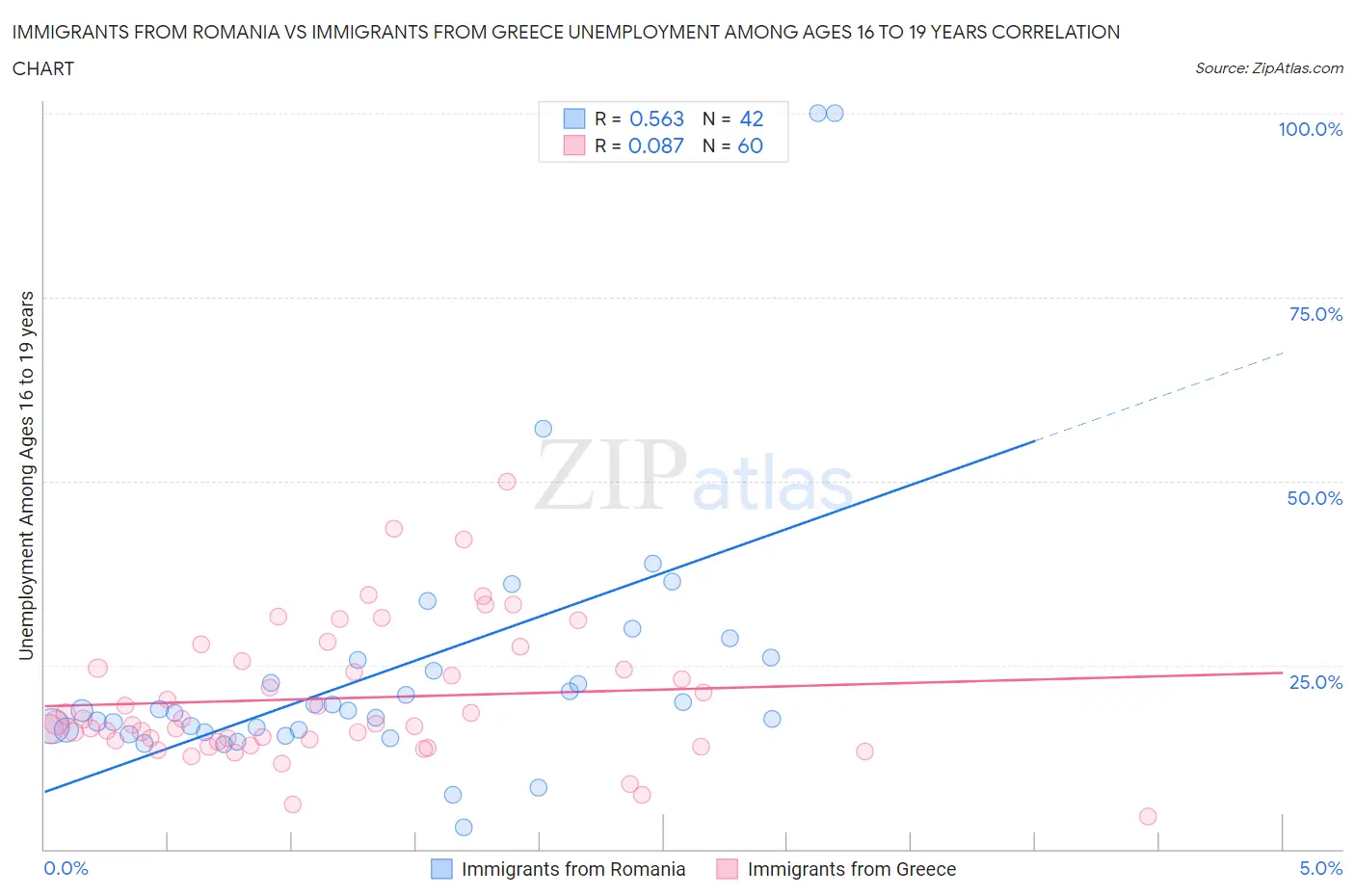 Immigrants from Romania vs Immigrants from Greece Unemployment Among Ages 16 to 19 years