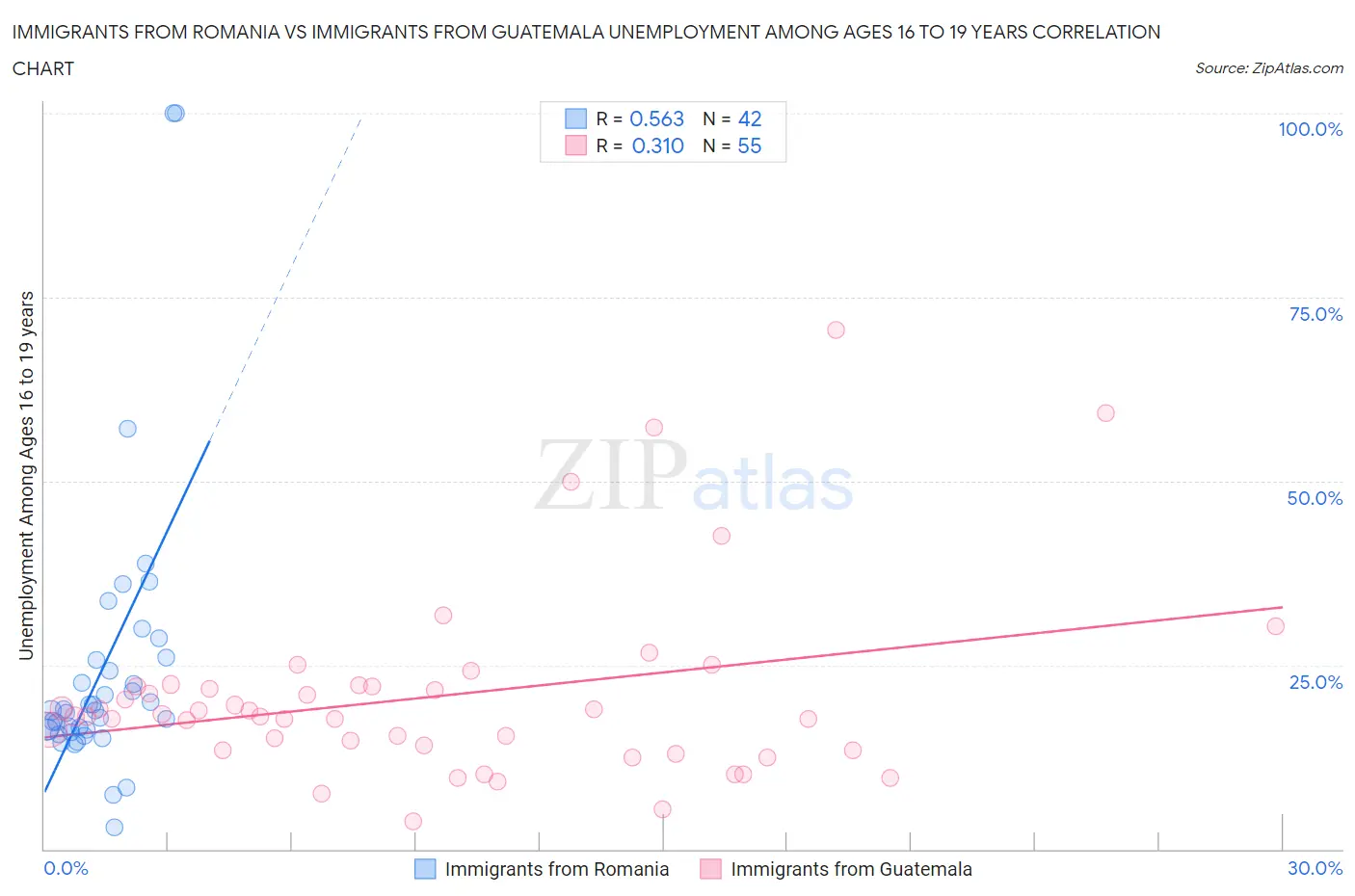 Immigrants from Romania vs Immigrants from Guatemala Unemployment Among Ages 16 to 19 years