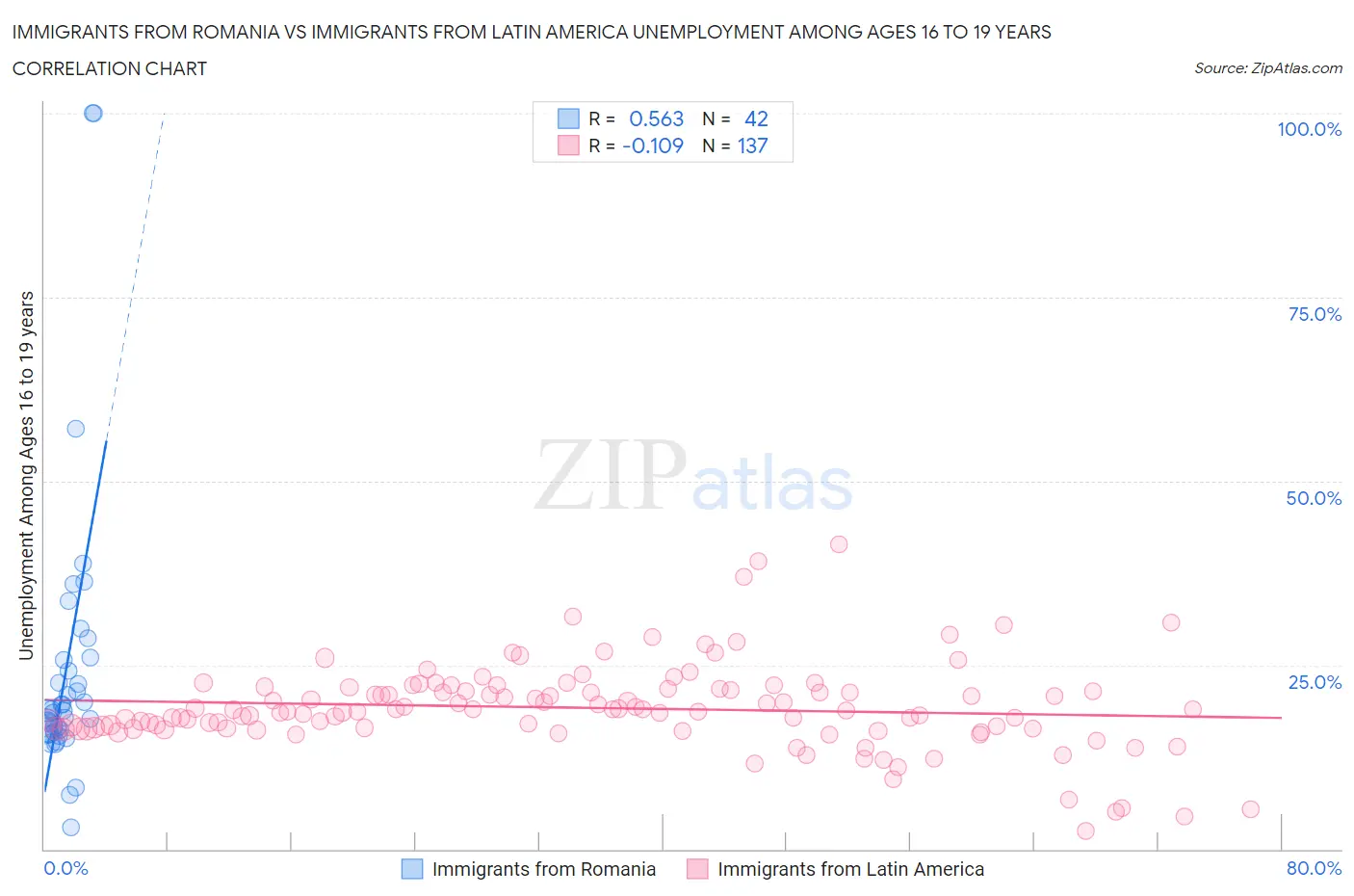 Immigrants from Romania vs Immigrants from Latin America Unemployment Among Ages 16 to 19 years