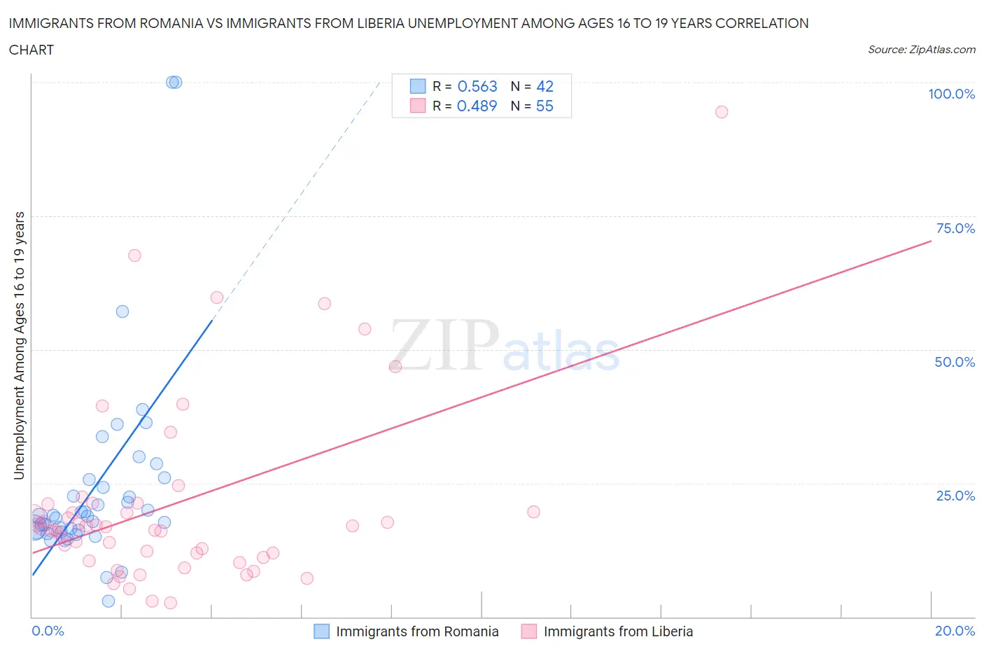 Immigrants from Romania vs Immigrants from Liberia Unemployment Among Ages 16 to 19 years