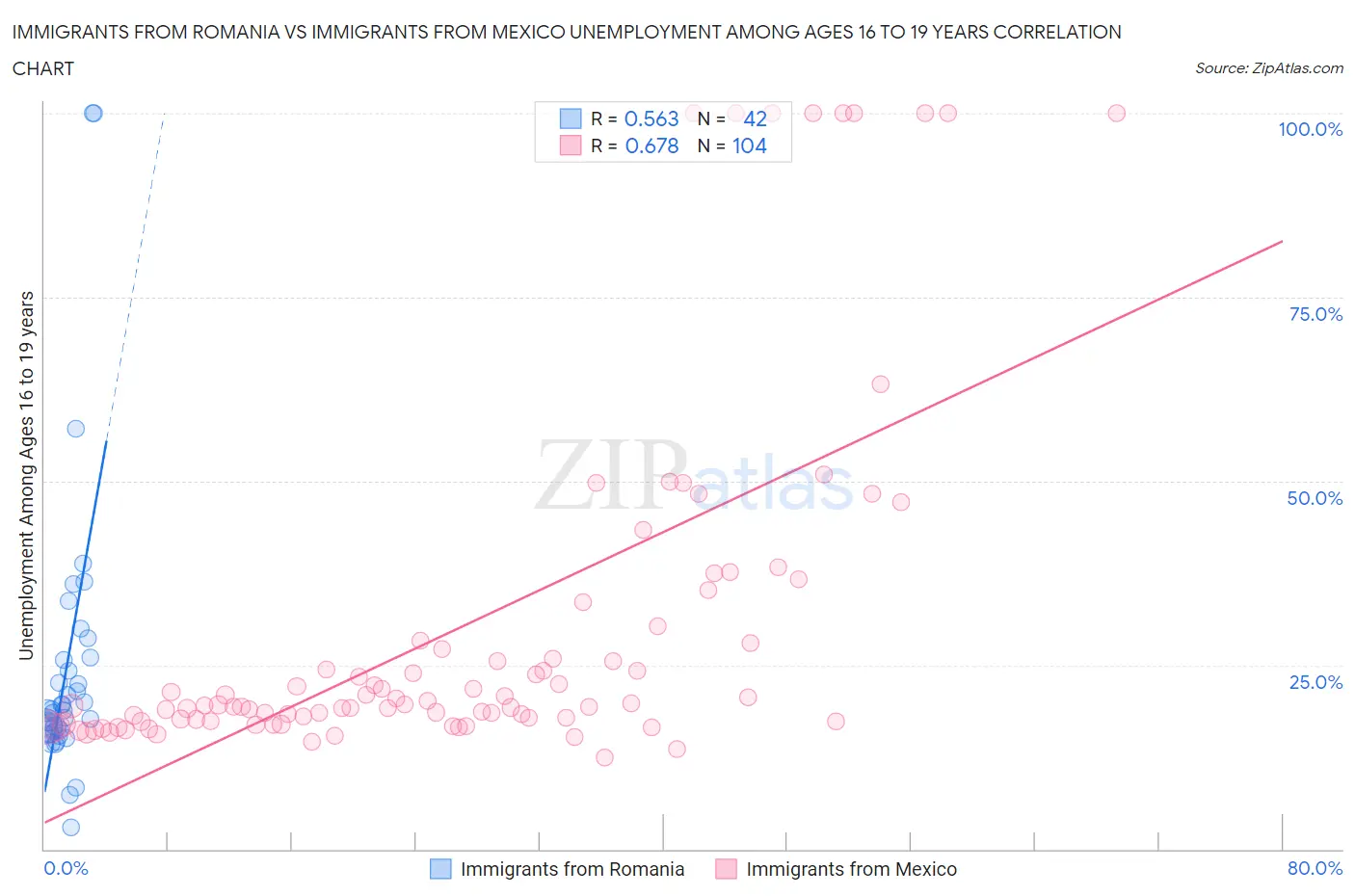 Immigrants from Romania vs Immigrants from Mexico Unemployment Among Ages 16 to 19 years