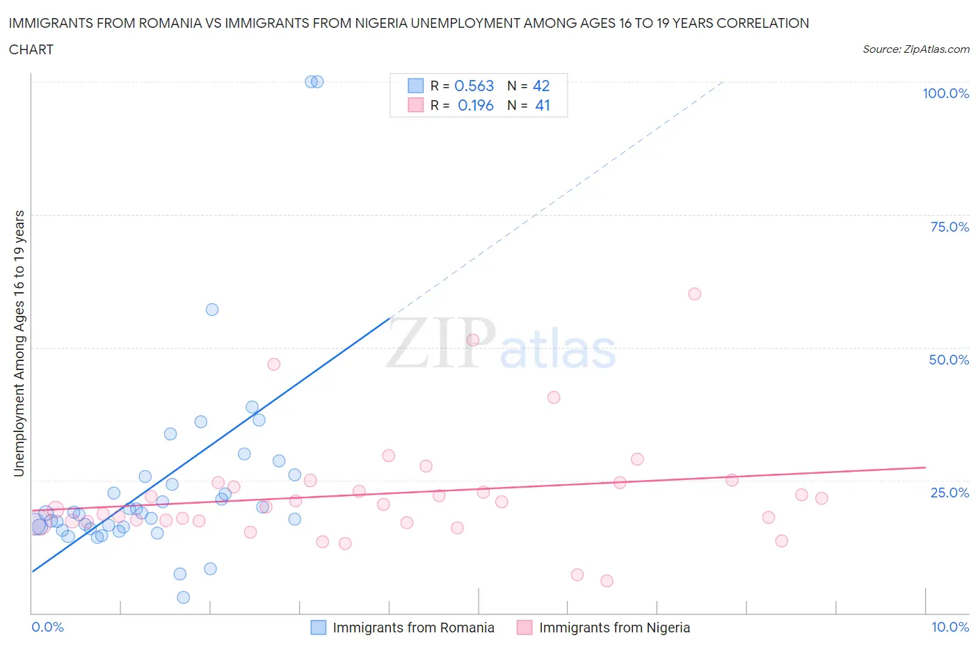 Immigrants from Romania vs Immigrants from Nigeria Unemployment Among Ages 16 to 19 years
