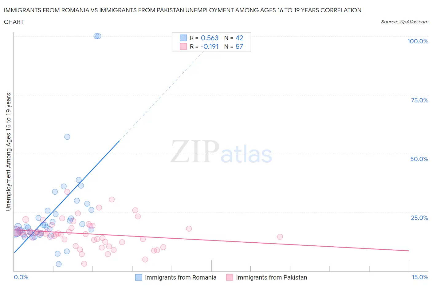 Immigrants from Romania vs Immigrants from Pakistan Unemployment Among Ages 16 to 19 years