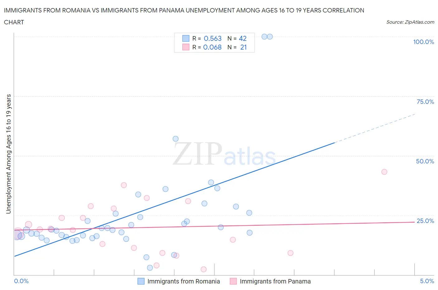 Immigrants from Romania vs Immigrants from Panama Unemployment Among Ages 16 to 19 years