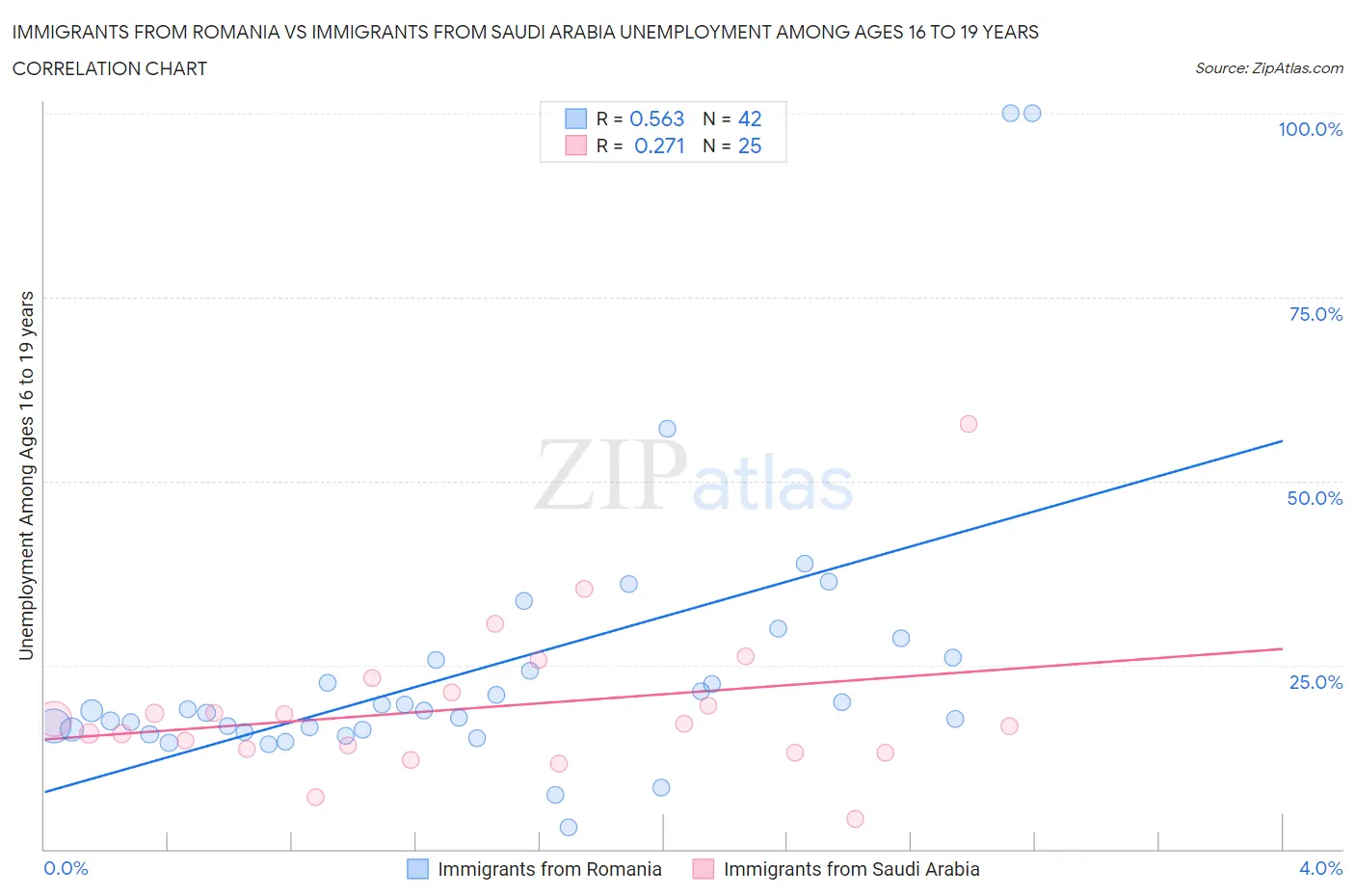 Immigrants from Romania vs Immigrants from Saudi Arabia Unemployment Among Ages 16 to 19 years