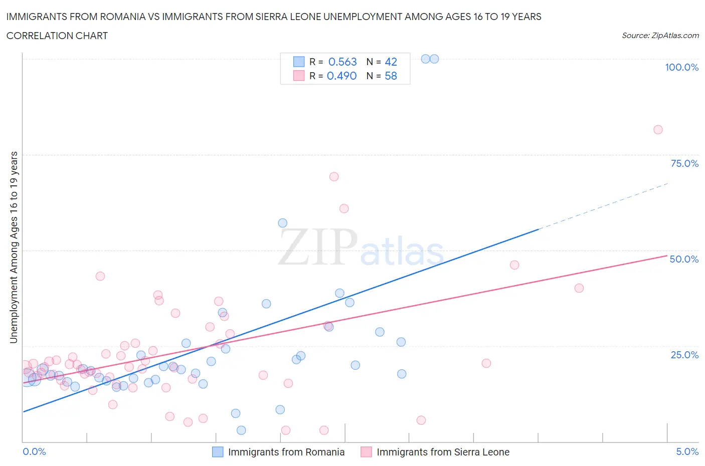 Immigrants from Romania vs Immigrants from Sierra Leone Unemployment Among Ages 16 to 19 years