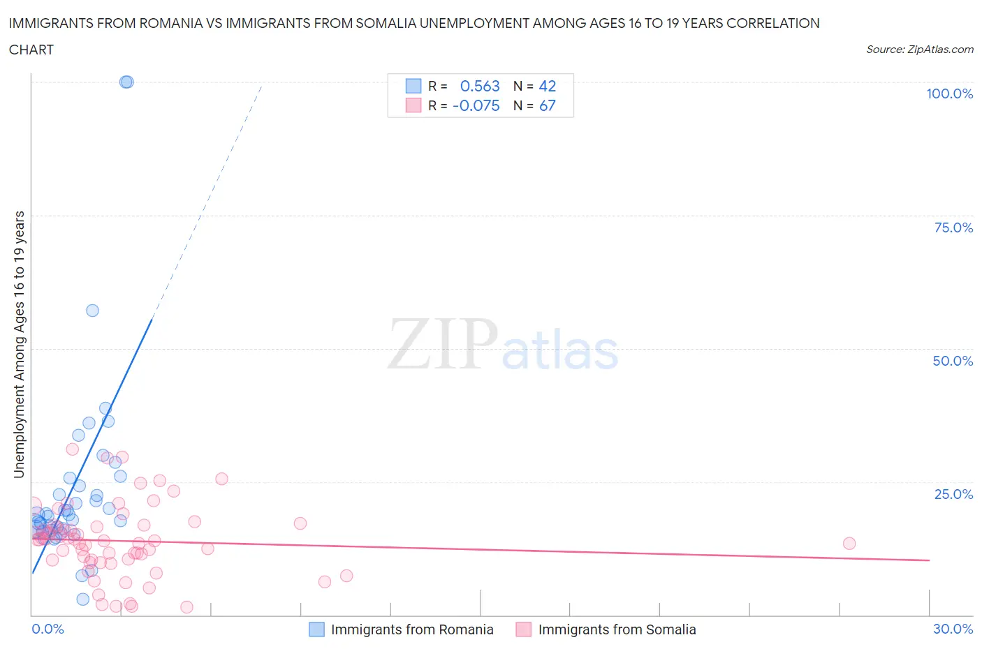 Immigrants from Romania vs Immigrants from Somalia Unemployment Among Ages 16 to 19 years