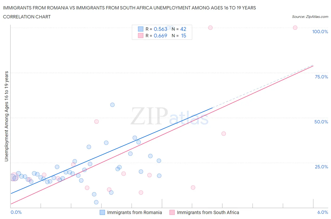 Immigrants from Romania vs Immigrants from South Africa Unemployment Among Ages 16 to 19 years