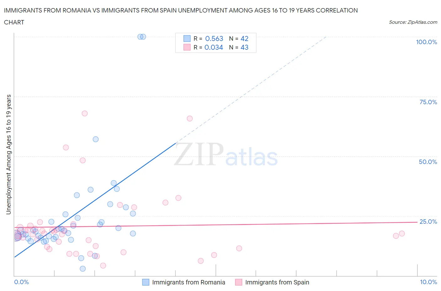 Immigrants from Romania vs Immigrants from Spain Unemployment Among Ages 16 to 19 years