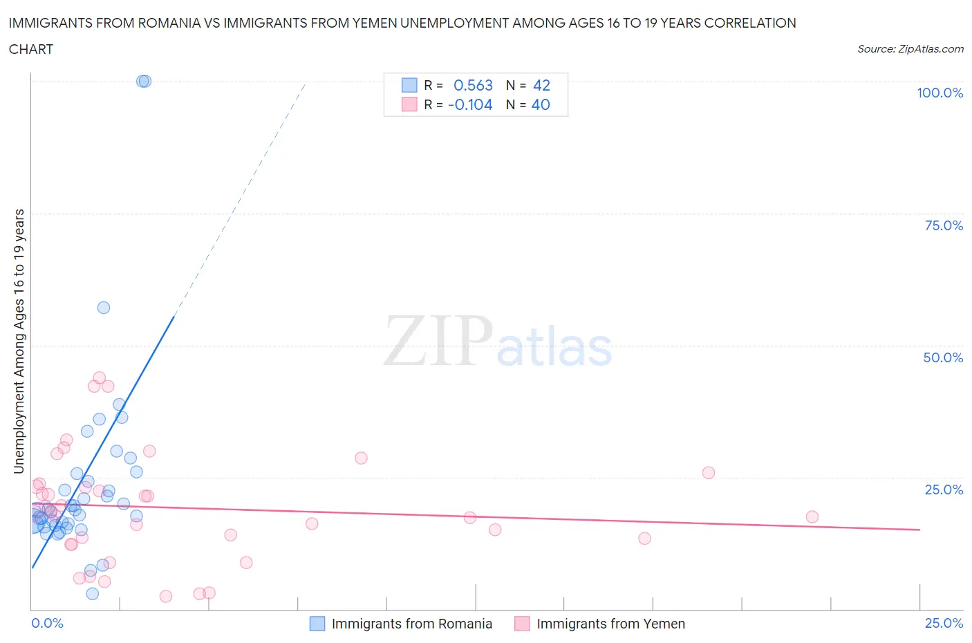 Immigrants from Romania vs Immigrants from Yemen Unemployment Among Ages 16 to 19 years