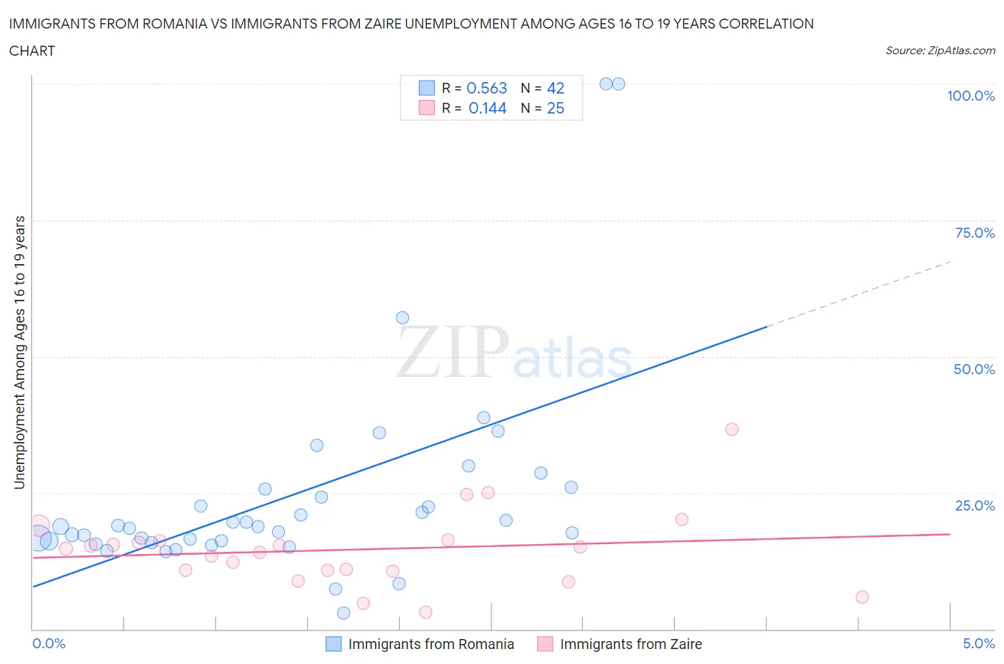 Immigrants from Romania vs Immigrants from Zaire Unemployment Among Ages 16 to 19 years