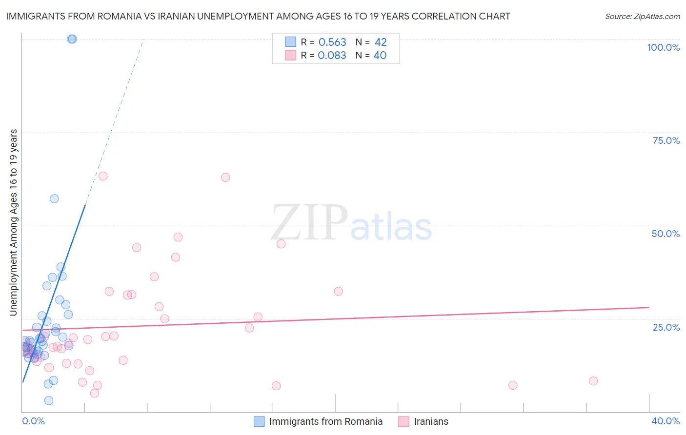 Immigrants from Romania vs Iranian Unemployment Among Ages 16 to 19 years