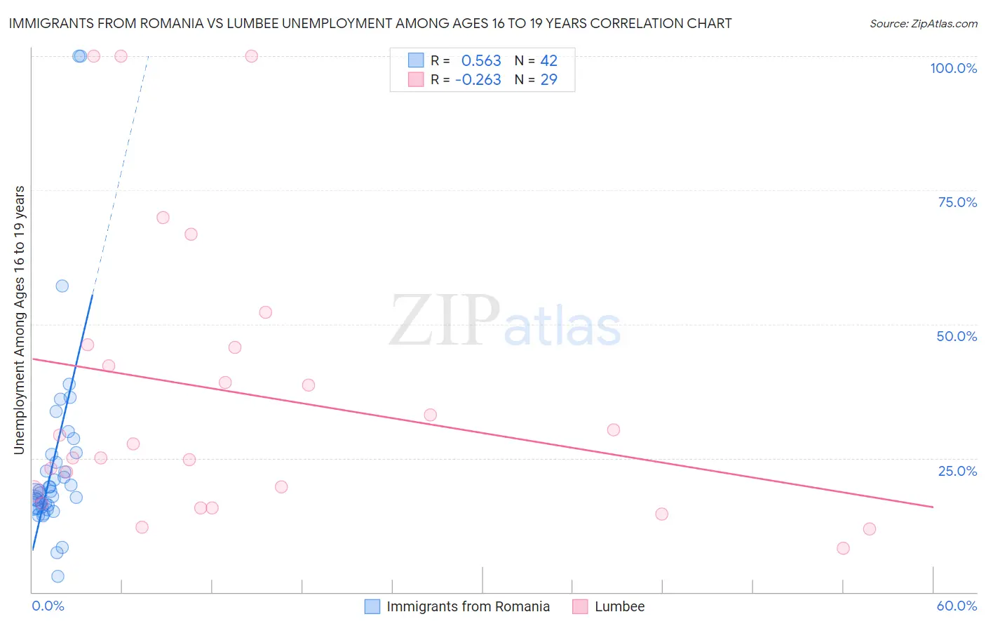 Immigrants from Romania vs Lumbee Unemployment Among Ages 16 to 19 years