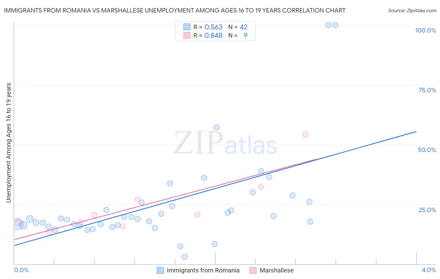 Immigrants from Romania vs Marshallese Unemployment Among Ages 16 to 19 years