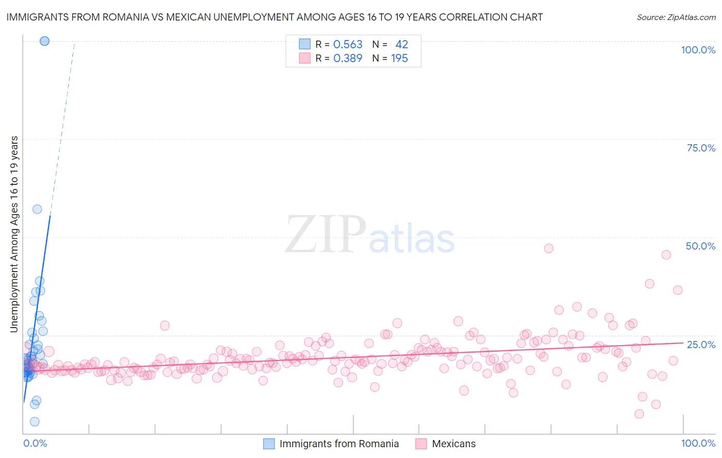 Immigrants from Romania vs Mexican Unemployment Among Ages 16 to 19 years