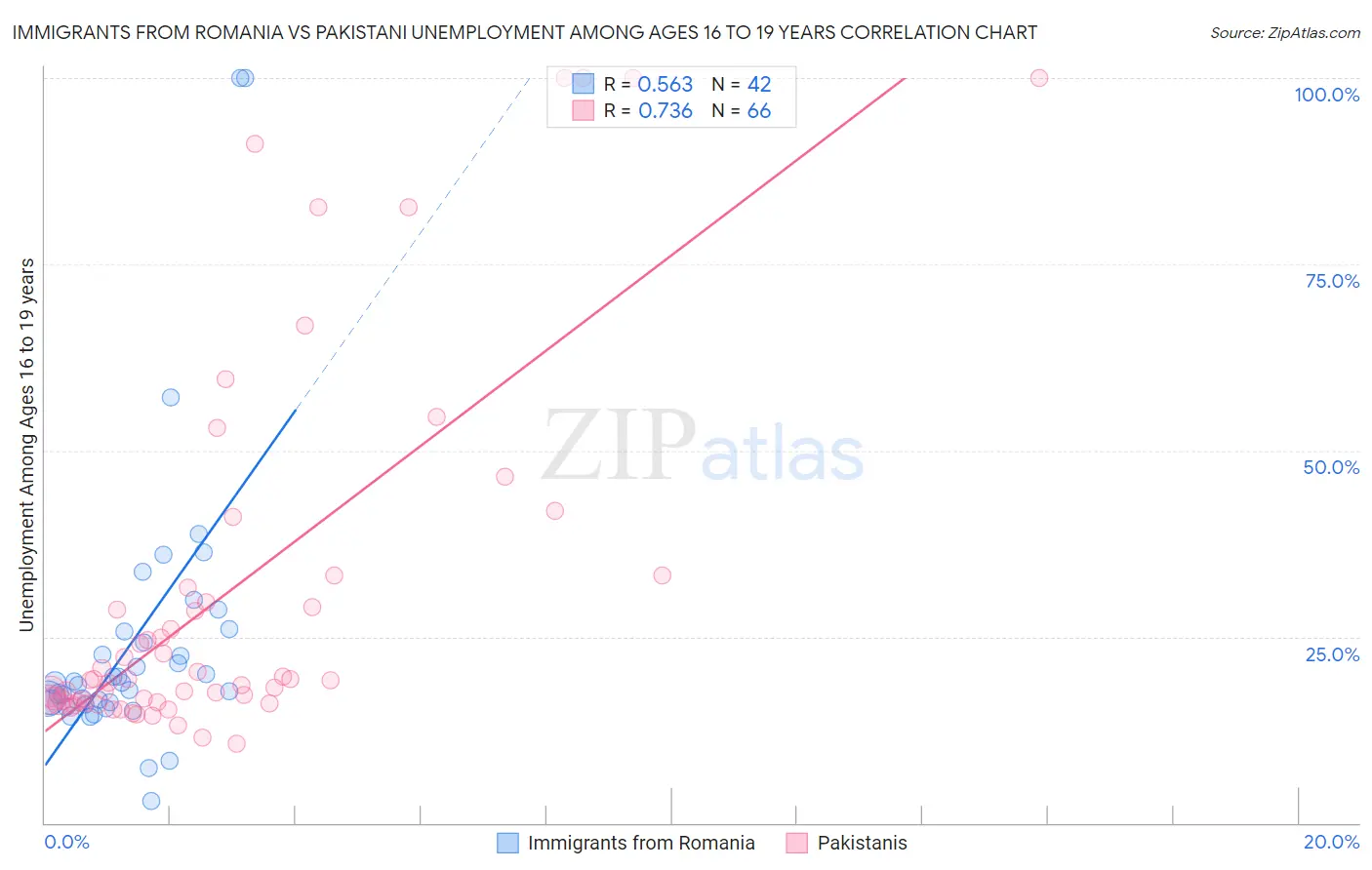 Immigrants from Romania vs Pakistani Unemployment Among Ages 16 to 19 years