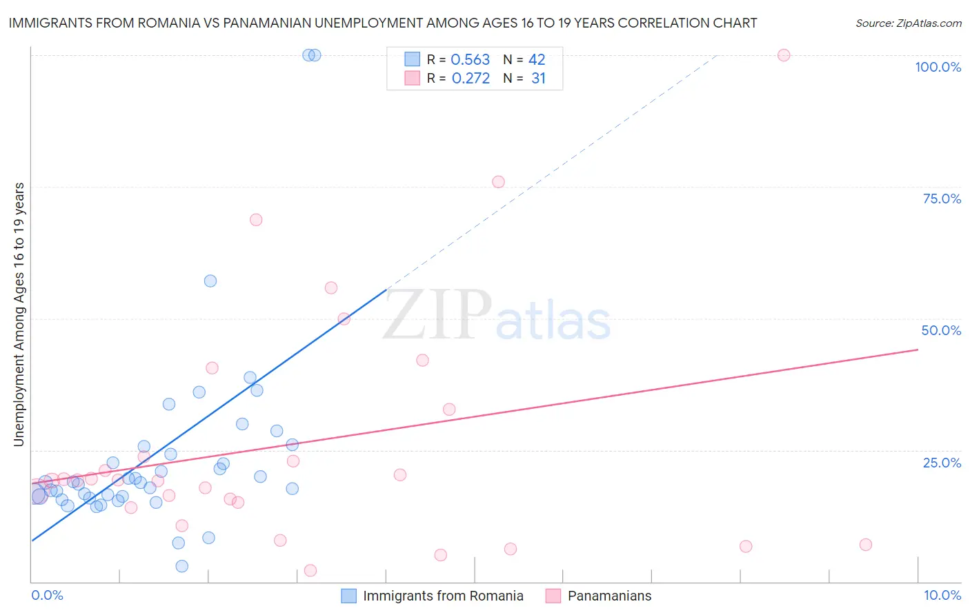 Immigrants from Romania vs Panamanian Unemployment Among Ages 16 to 19 years