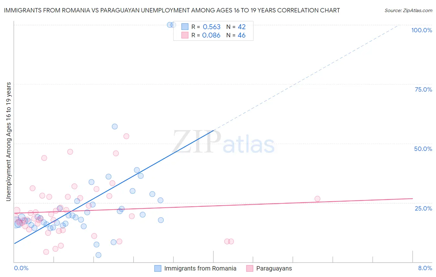 Immigrants from Romania vs Paraguayan Unemployment Among Ages 16 to 19 years