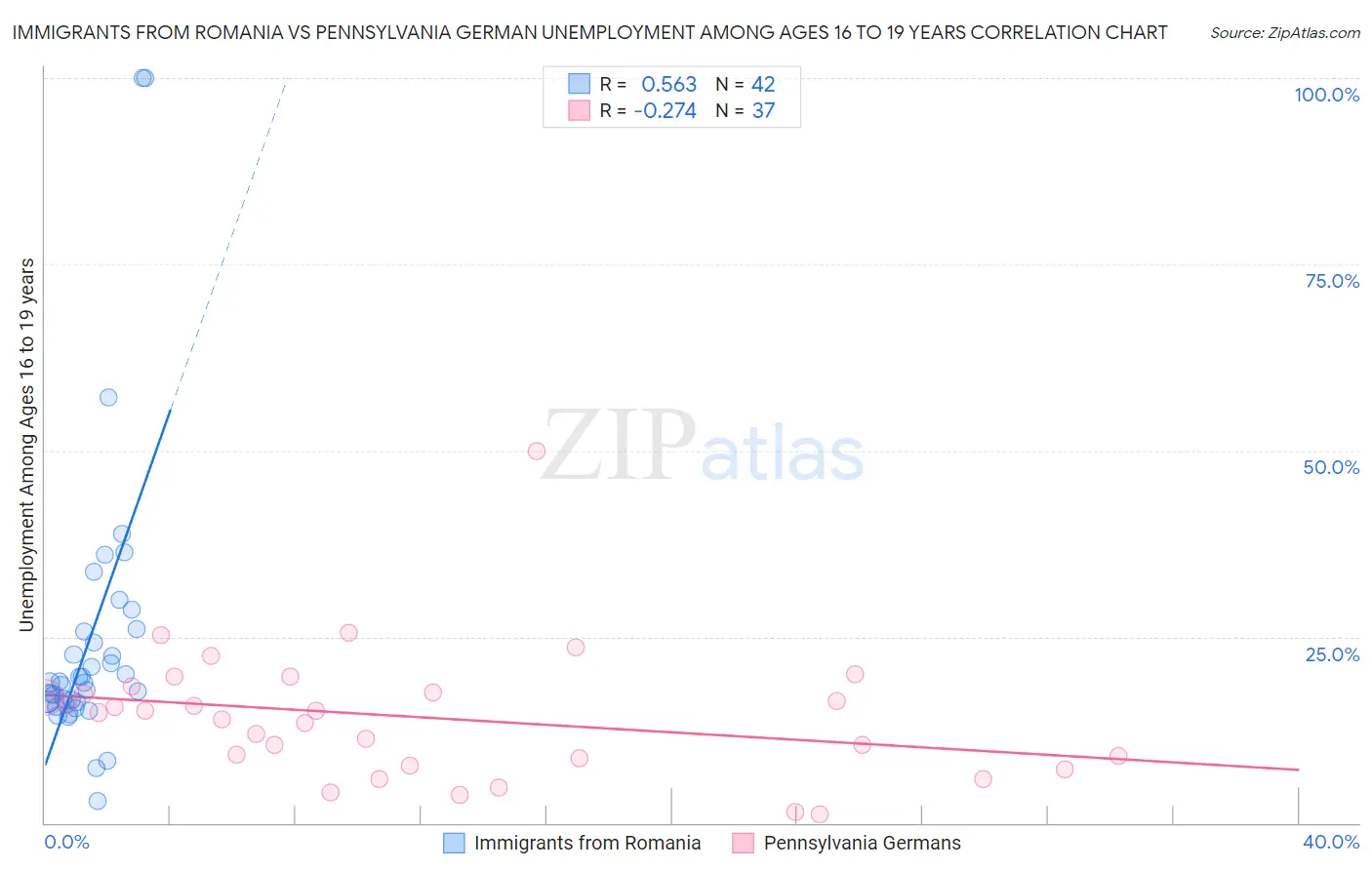 Immigrants from Romania vs Pennsylvania German Unemployment Among Ages 16 to 19 years