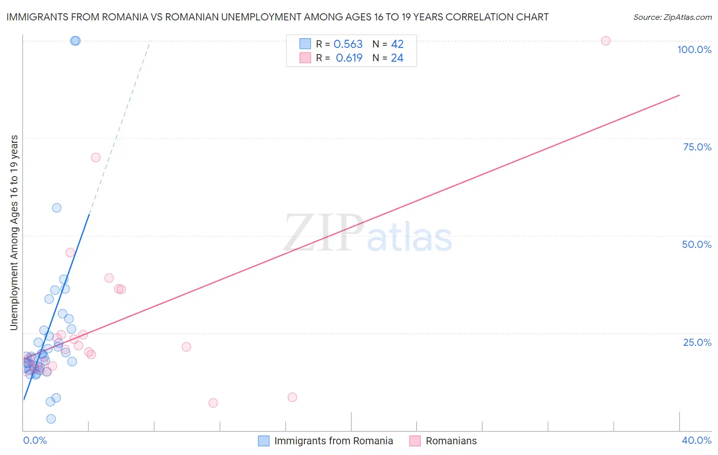 Immigrants from Romania vs Romanian Unemployment Among Ages 16 to 19 years