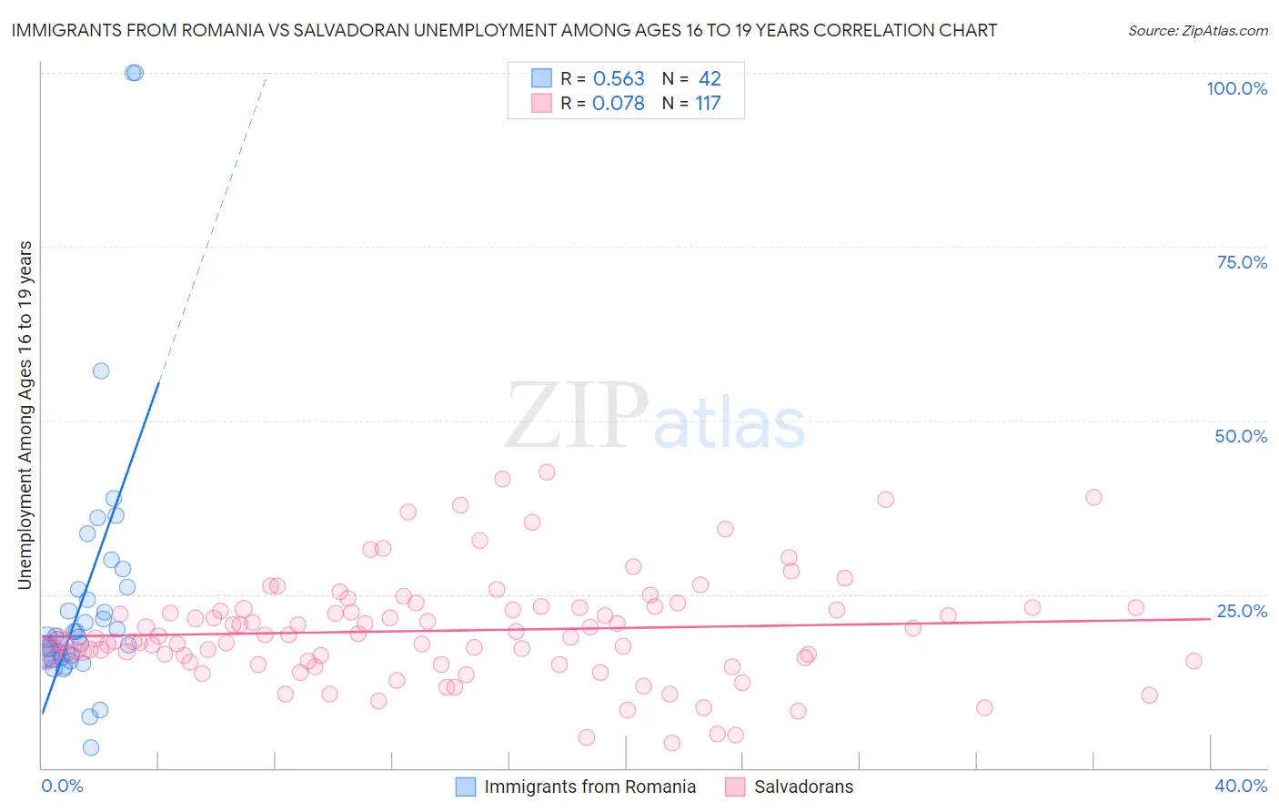 Immigrants from Romania vs Salvadoran Unemployment Among Ages 16 to 19 years