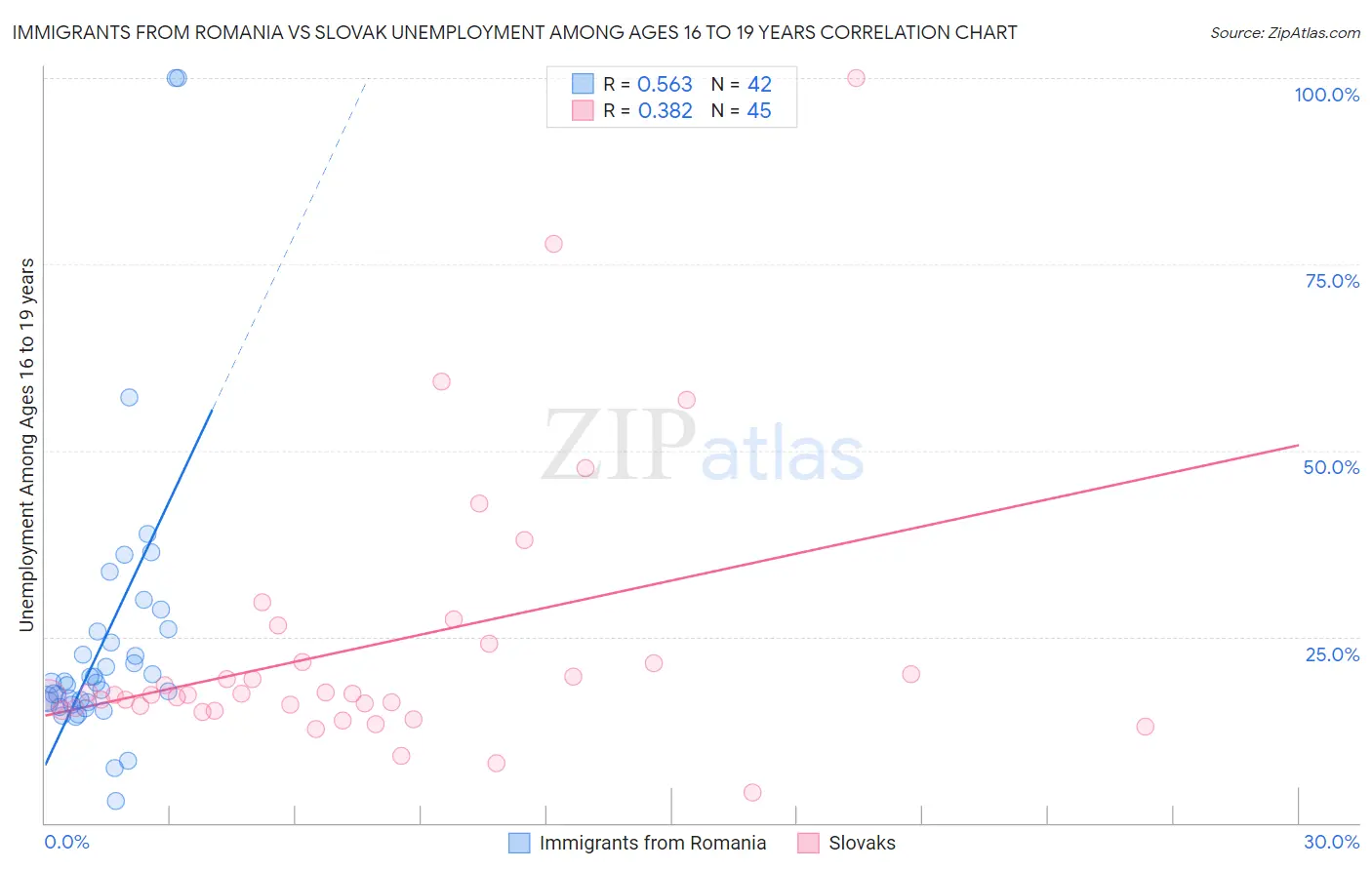 Immigrants from Romania vs Slovak Unemployment Among Ages 16 to 19 years